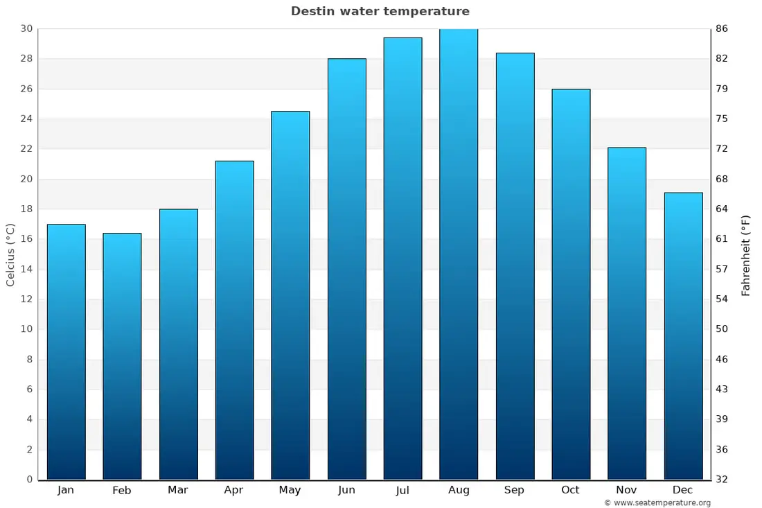 Graph of Destin FL ocean temperature